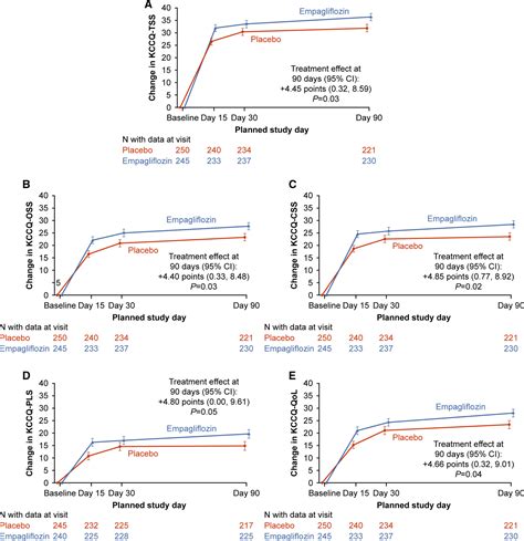 Effects Of Empagliflozin On Symptoms Physical Limitations And Quality