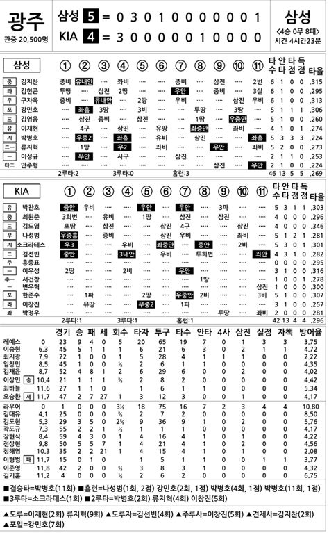 2024 Kbo리그 기록실 삼성 Vs Kia 8월 11일