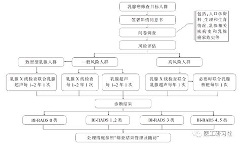 一文盘点各类乳腺影像诊断设备及新技术乳腺癌x射线诊断癌症x线肿瘤 健康界