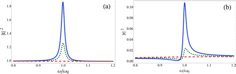 Dependences Of The Coefficients Of A Transmission And B Reflection