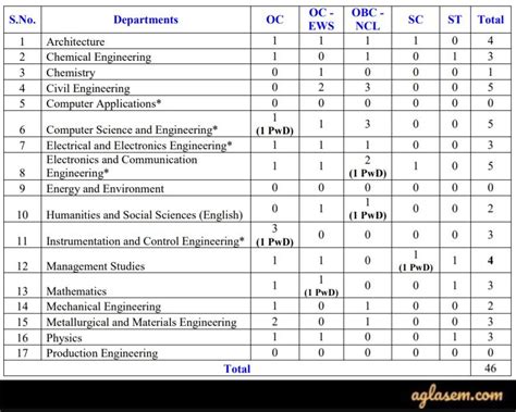 Nit Trichy Admission Application Form Admission Process Seat