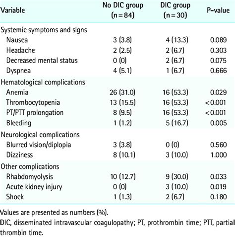 Systemic symptoms, signs, and complications | Download Table