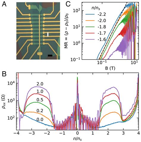 Unusual Magnetotransport In Twisted Bilayer Graphene Pnas