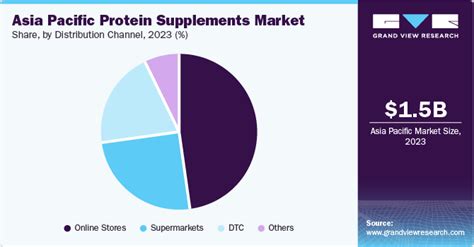 Asia Pacific Protein Supplements Market Size Report