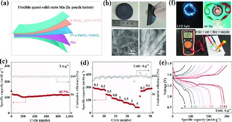 Application In Flexible Quasi Solid State Mn Zn Pouch Battery A Download Scientific Diagram