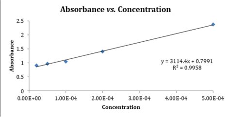 Standard Curve Graph