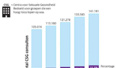 Aantal Soa Testen Blijft Stijgen Rivm