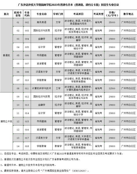 广东外语外贸大学南国商学院2023年普通专升本拟招生专业公布 广东站中国教育在线