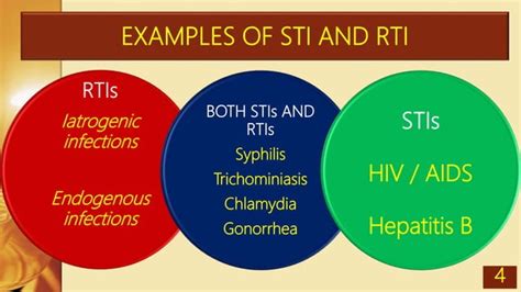 Sexaually Transmitted Infections And Reproductive Tract Infections Ppt