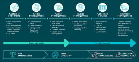 Conquering Common Challenges In The Order To Cash Process