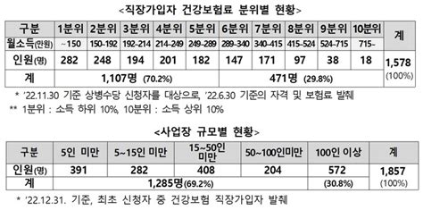 상병수당 6개월간 2900명 평균 81만5000원 대한경제