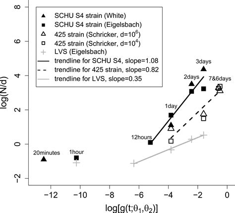 Quantification Of The Relationship Between Bacterial Kinetics And Host