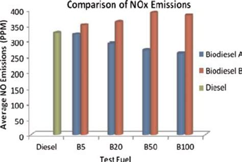 Comparison Of No X Emissions Download Scientific Diagram