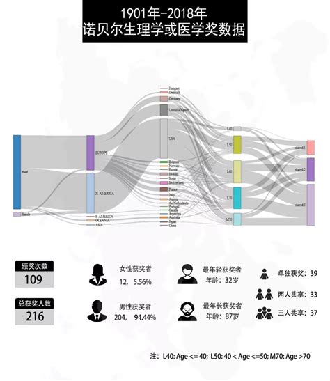 2019年诺贝尔生理医学奖揭晓 动图展示历年生理学奖 Csdn博客