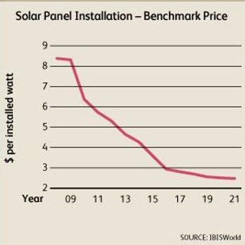 Solar panel install prices continue to fall -- but by how much? | Solar Builder