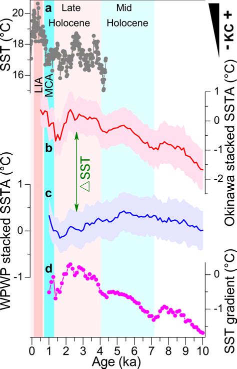 Sea Surface Temperature SST Records In The Western Pacific