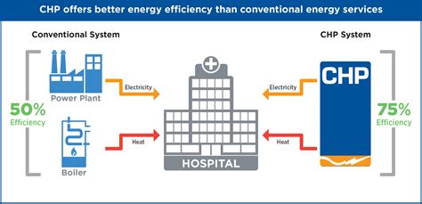 CHP for Hospitals: Superior Energy for Superior Patient Care | US EPA