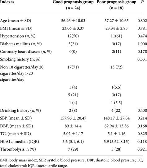 Baseline Characteristics Between Good And Poor Prognosis Group