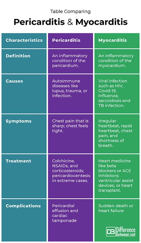 Difference Between Pericarditis And Myocarditis Difference Between