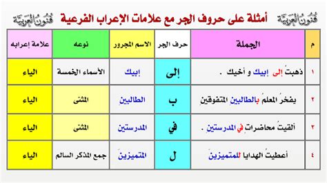 حروف الجر ومعانيها و علامات الجر الأصلية و الفرعية