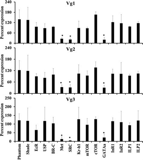 Regulation Of Vg Gene Expression To Identify Key Genes Involved In