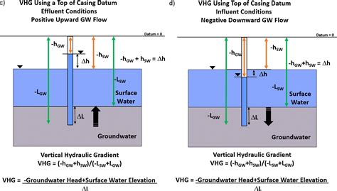 Mini Piezometers Groundwater Surface Water Exchange