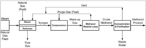 Methanol Diagram