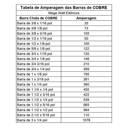 Tabela de Ampére Mega Watt Elétricos Ltda