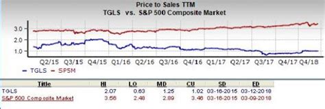 Is Tecnoglass (TGLS) a Great Stock for Value Investors?