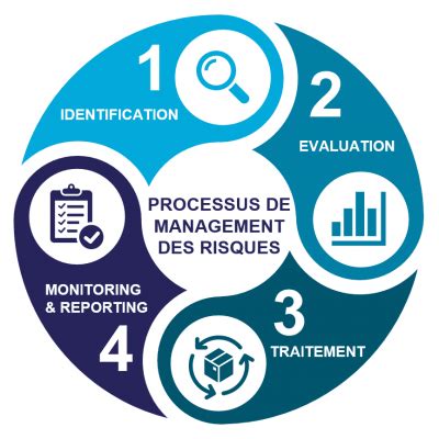 Processus de Management des Risques les 4 étapes essentielles MP