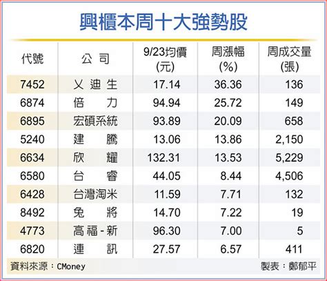 興櫃 倍力宏碩系統 挑戰百元俱樂部 證券．權證 工商時報