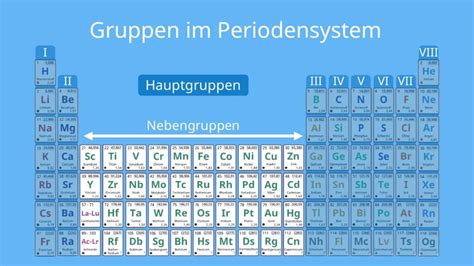 Periodensystem Hauptgruppen • Anzahl, Namen · [mit Video]