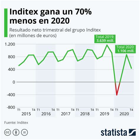 Infografía Segundo trimestre histórico en beneficio y ventas para