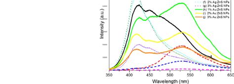 Photoluminescence Spectra At Room Temperature Of Zns Nps With Different