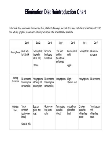 Elimination Diet Reintroduction Chart And Example Free Pdf Download