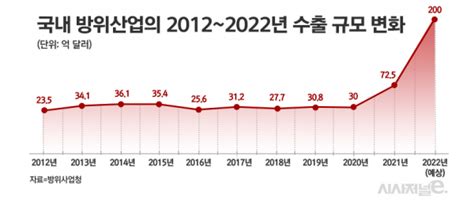 글로벌 2위 넘보는 K 방산 5년새 수출 6배↑···200억弗 돌파 ‘눈앞