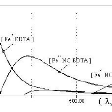 Experimental Set Up For The Formation Of The Nitrosyl Complex