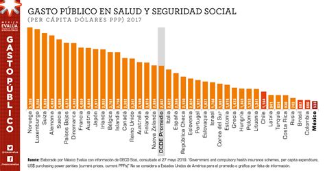 M Xico Eval A On Twitter Cu Nto Gasta M Xico En Salud Por Donde Se