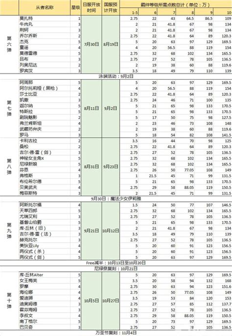 Fgo羁绊点数需要多少 羁绊点数在哪刷 87g手游网