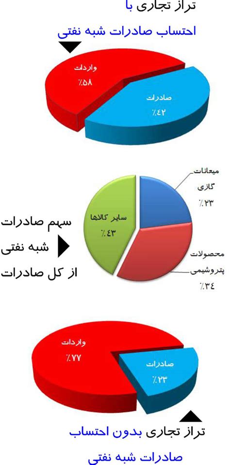 تجارت خارجي ايران در سال 1390 آنچه خریدیم ، آنچه فروختیم شرکای تجاری