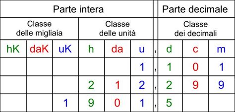 Tabella Per La Suddivisione In Parte Intera E Parte Decimale Decimale