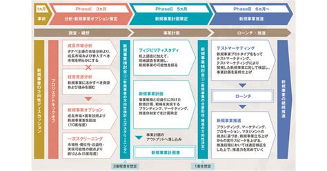 新規事業の創出課題が専門化・多様化する中、あらゆる業種の「5つの領域」で経営戦略の策定から経営オペレーションの実行までを一気通貫で支援。「新規