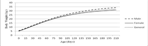 Growth Curves For Von Beralanffy Model In Norduz Male And Female Lambs