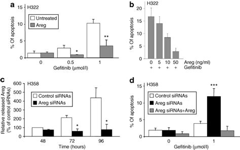 Areg Inhibits Gefitinib Induced Apoptosis A H322 Cells Were Treated