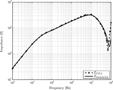 Figure 1 From Small Signal Calculation Of Common Mode Choke