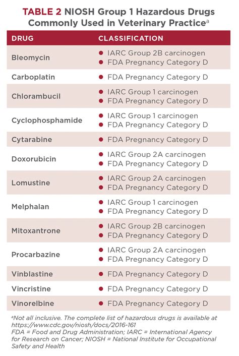 Hazardous Drugs: The Hidden Threat to Veterinary Nurses | Today's ...