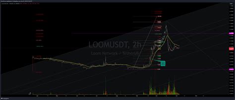 Binance Loomusdt Chart Image By Puristforest Tradingview