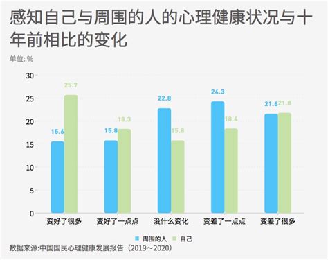 数说2020年国民心理健康状况可视化皮书数据库