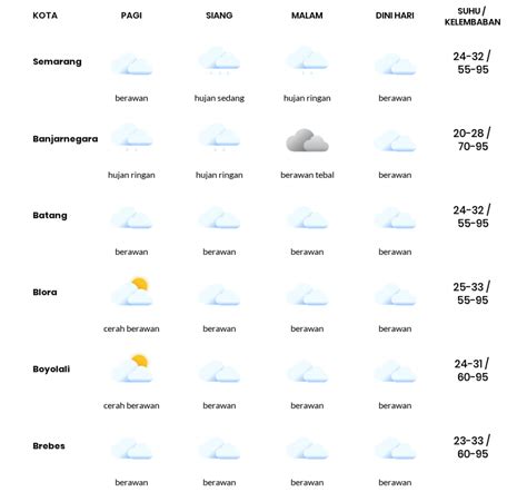 Prakiraan Cuaca Hari Ini Kamis 27 Oktober 2022 Jawa Tengah