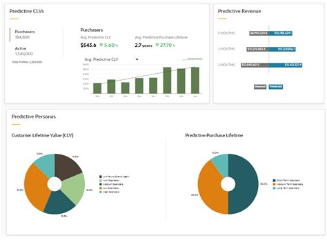 Customer Lifetime Value Model